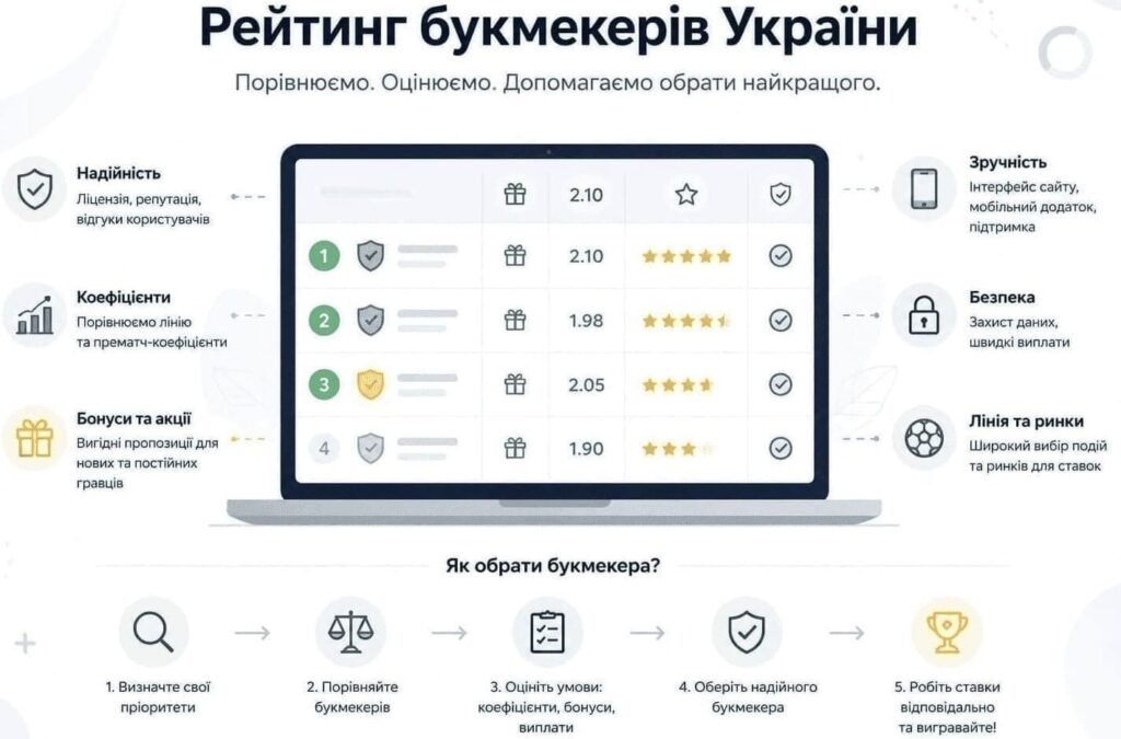 Багатофакторна оцінка букмекерських сайтів Рейтинг букмекерських контор