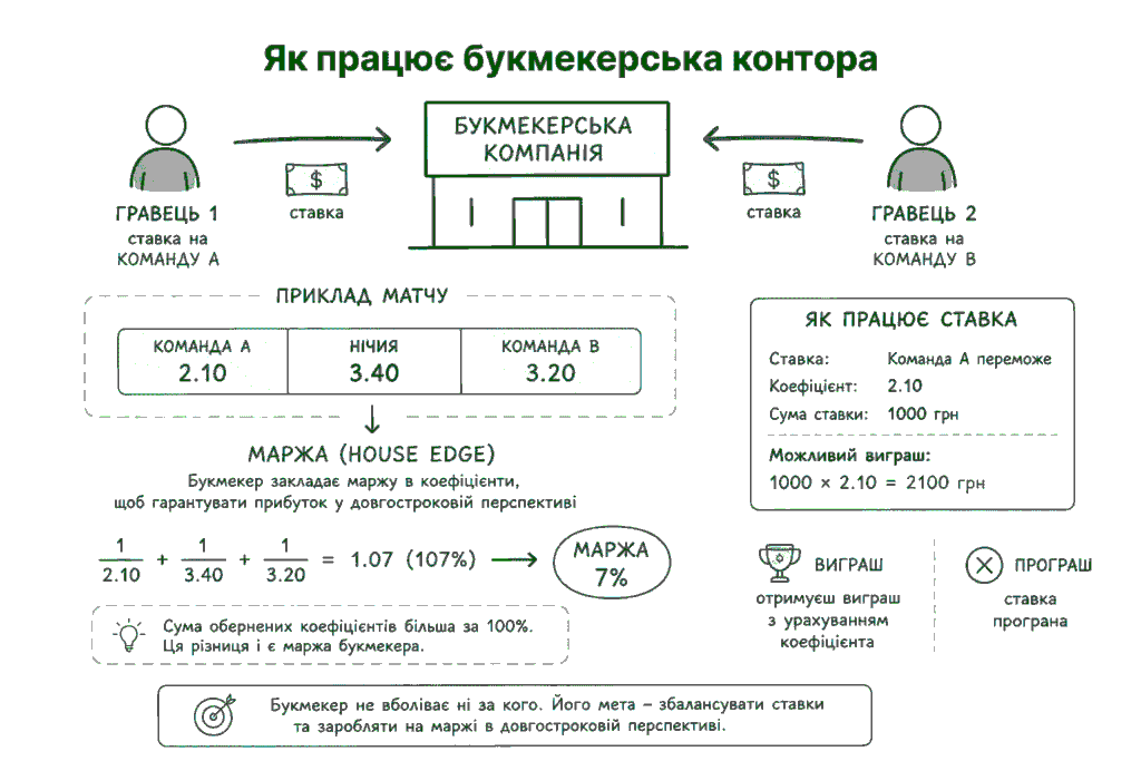 На чому заробляють букмекери Як працює букмекерська контора