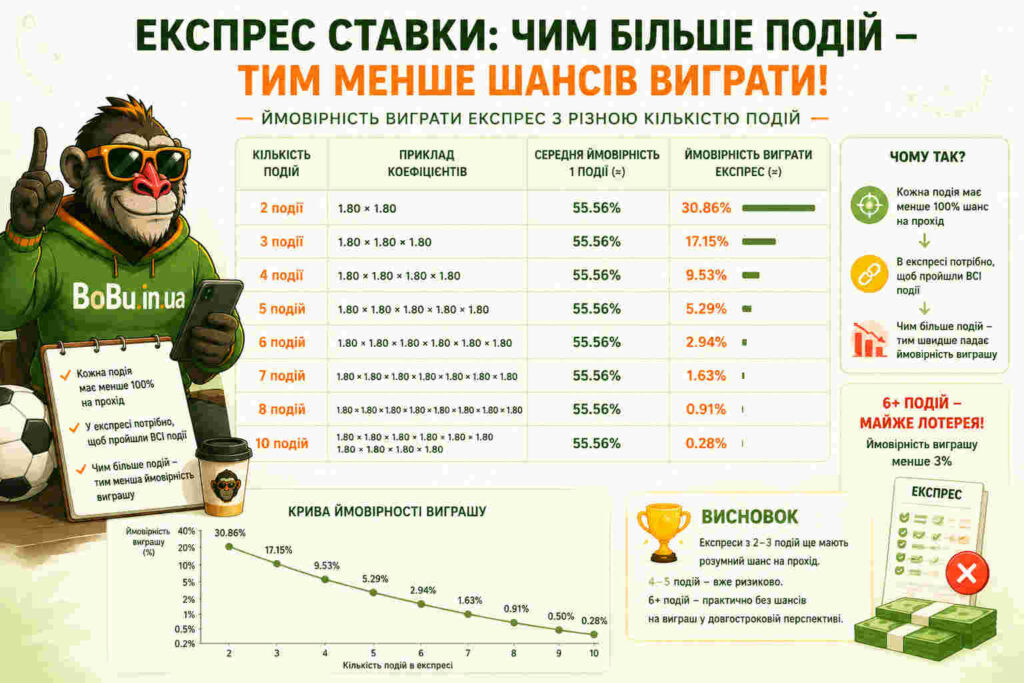 Не перетворюйте експрес-парі на лотерею Ставки експрес - чи реальний виграш
